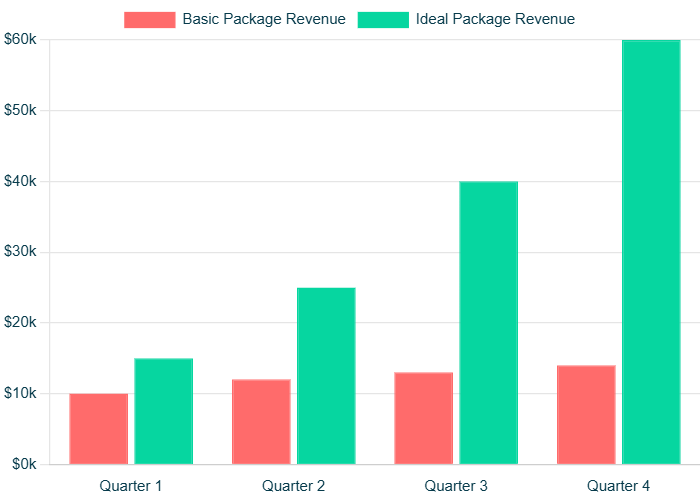 ROI Comparison Chart
